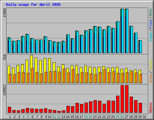 Daily usage for April 2026