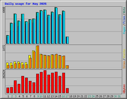 Daily usage for May 2026