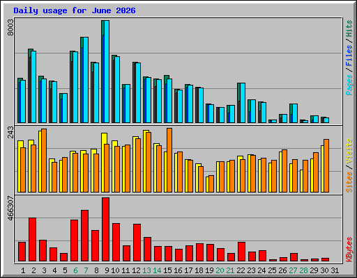 Daily usage for June 2026