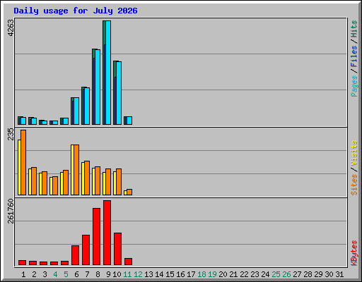 Daily usage for July 2026
