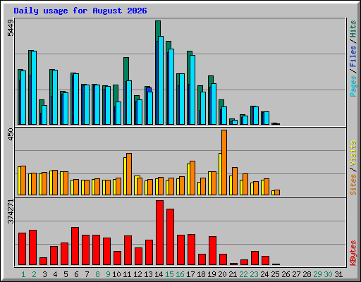 Daily usage for August 2026