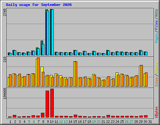 Daily usage for September 2026