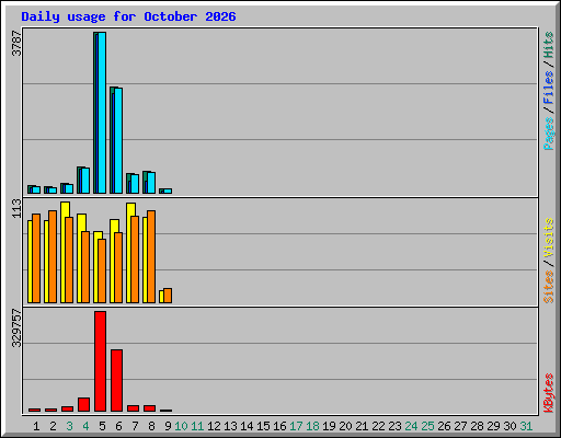 Daily usage for October 2026