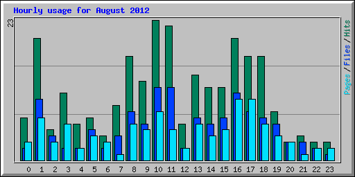 Hourly usage for August 2012