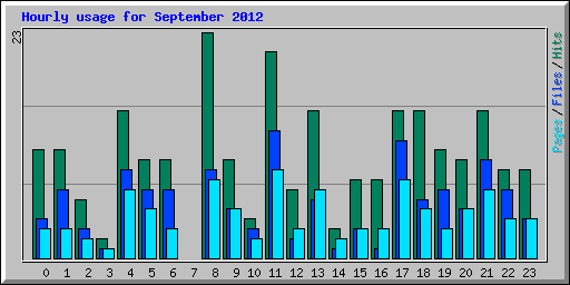 Hourly usage for September 2012