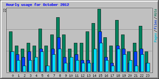 Hourly usage for October 2012