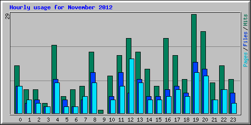 Hourly usage for November 2012