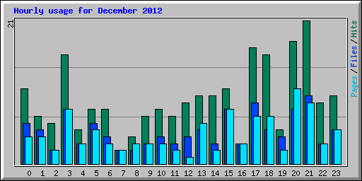 Hourly usage for December 2012