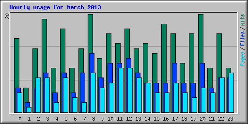 Hourly usage for March 2013