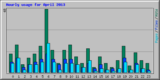 Hourly usage for April 2013