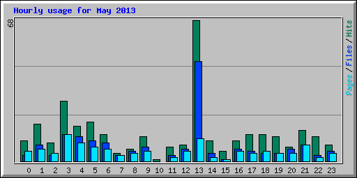 Hourly usage for May 2013