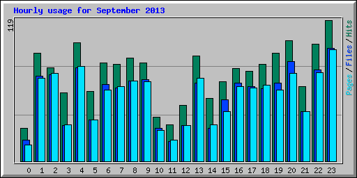 Hourly usage for September 2013