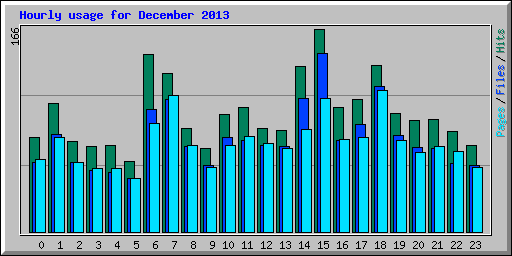 Hourly usage for December 2013