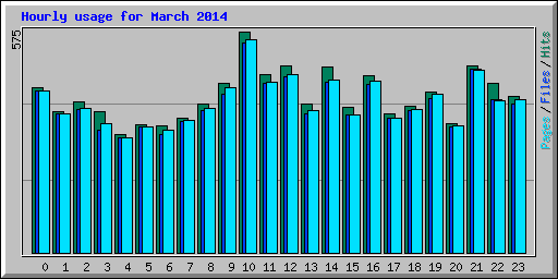 Hourly usage for March 2014