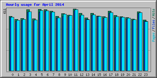 Hourly usage for April 2014