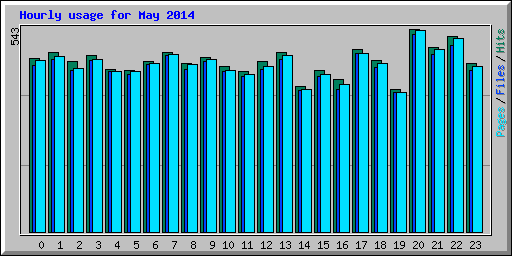 Hourly usage for May 2014