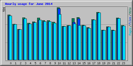 Hourly usage for June 2014