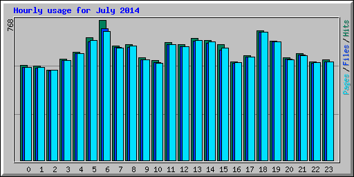 Hourly usage for July 2014