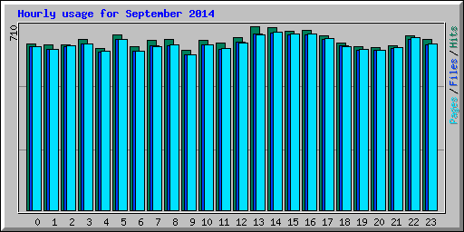 Hourly usage for September 2014