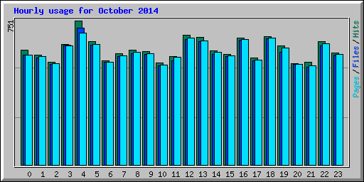 Hourly usage for October 2014