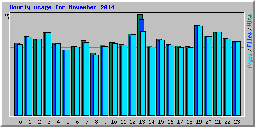 Hourly usage for November 2014