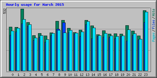 Hourly usage for March 2015