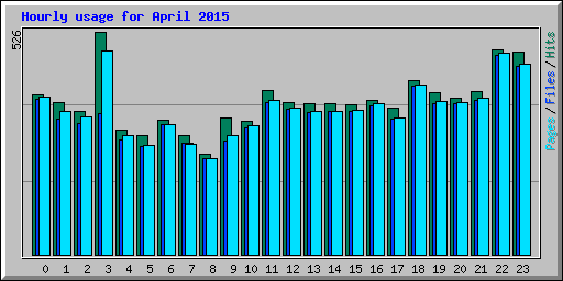 Hourly usage for April 2015