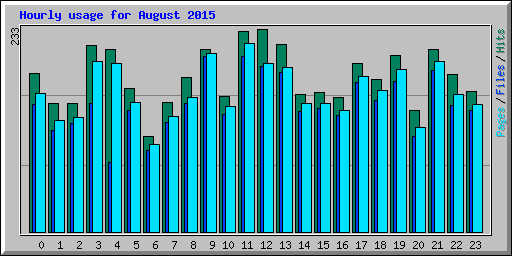 Hourly usage for August 2015