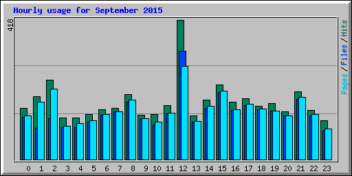 Hourly usage for September 2015