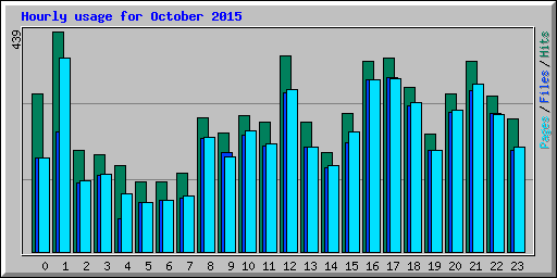 Hourly usage for October 2015