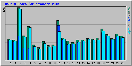 Hourly usage for November 2015