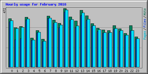 Hourly usage for February 2016