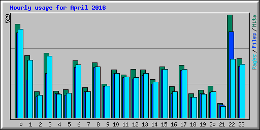 Hourly usage for April 2016