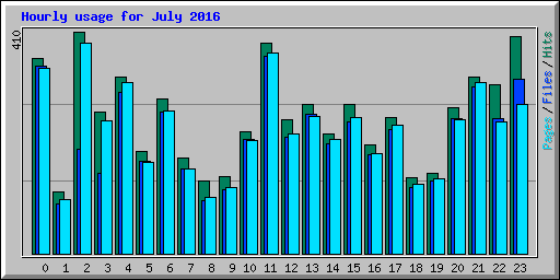 Hourly usage for July 2016
