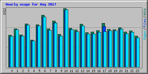 Hourly usage for May 2017