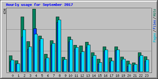 Hourly usage for September 2017