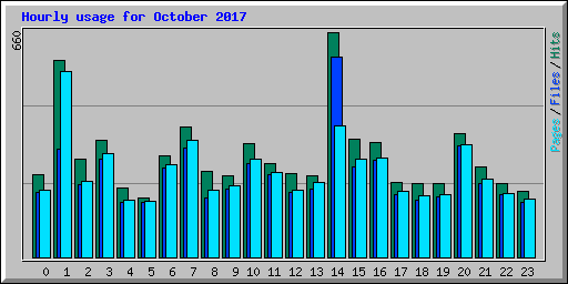 Hourly usage for October 2017