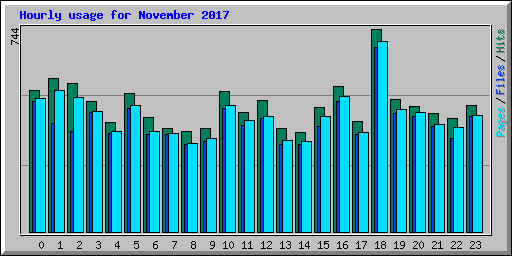Hourly usage for November 2017