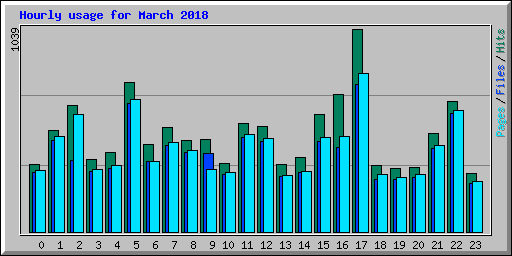 Hourly usage for March 2018