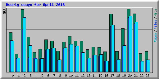 Hourly usage for April 2018