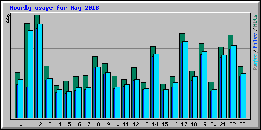 Hourly usage for May 2018