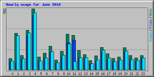 Hourly usage for June 2018