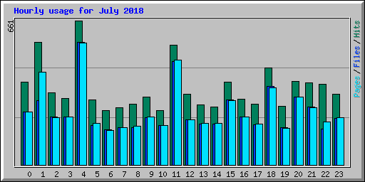 Hourly usage for July 2018