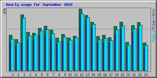 Hourly usage for September 2018