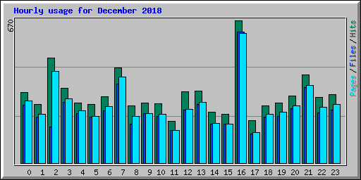 Hourly usage for December 2018