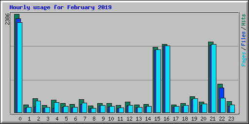 Hourly usage for February 2019