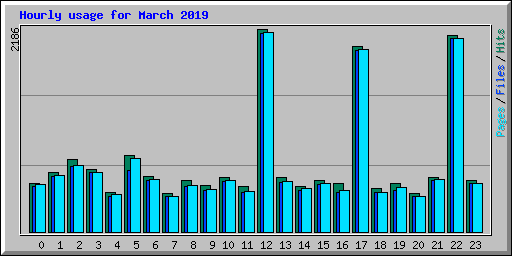 Hourly usage for March 2019