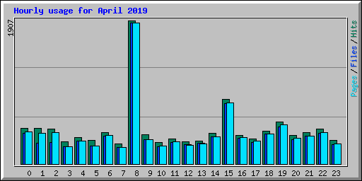 Hourly usage for April 2019