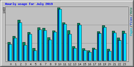 Hourly usage for July 2019