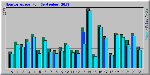 Hourly usage for September 2019